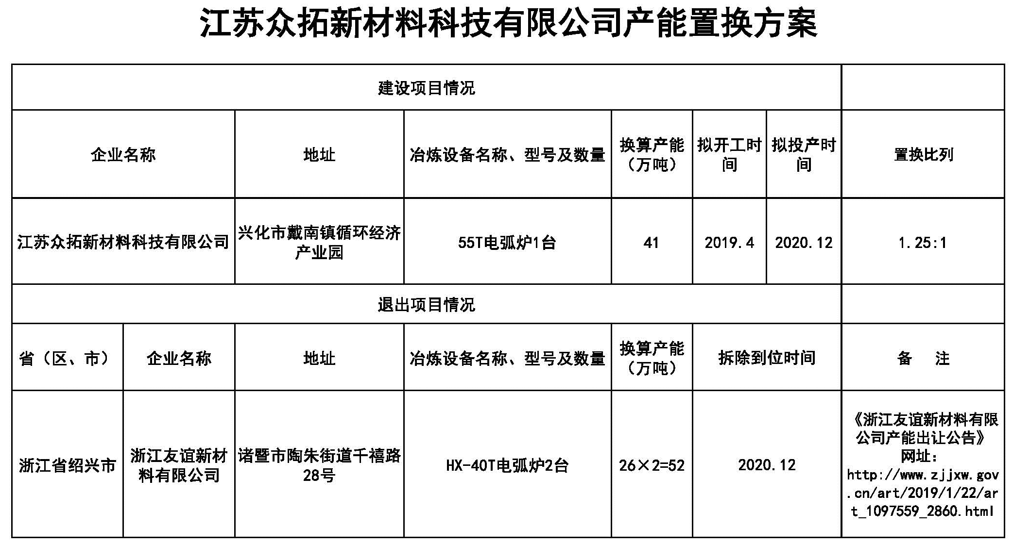 关于江苏众拓新材料科技有限公司炼钢项目产能置换方案的公告